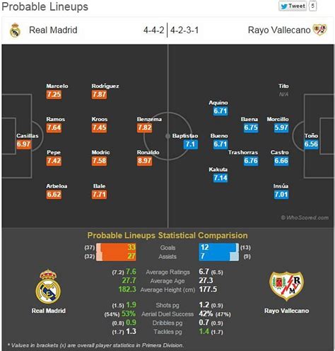 Real Madrid vs Rayo Vallecano - Statistical Preview