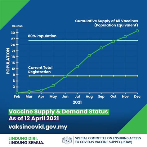 Khairy Explains Malaysia’s Slow Covid-19 Vaccination Rate - CodeBlue