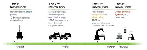 Timeline Of The Industrial Revolution