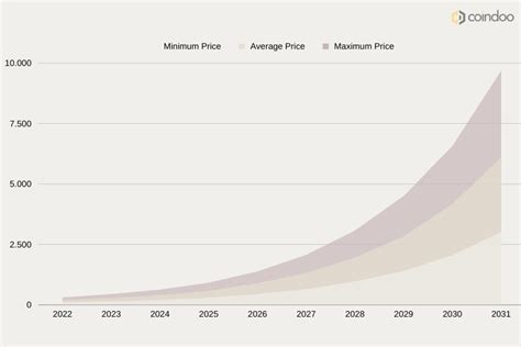 AAVE Price Prediction 2022: Market Analysis and Opinions - Coindoo