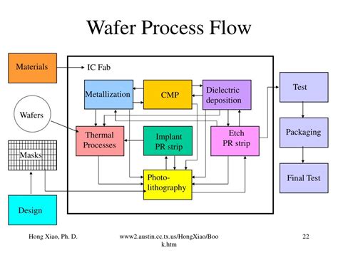 Semiconductor Flow Chart