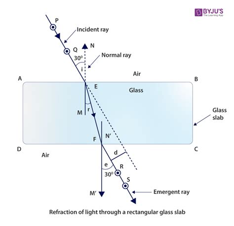 Refraction Of Light Through A Glass Slab