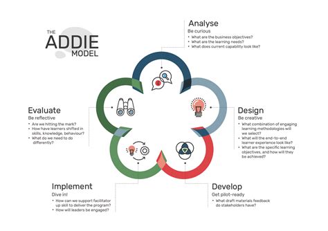 What is the ADDIE Model of Instructional Design Anyway?! - Instructional Design Australia