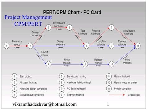 Critical Path Method Cpm Project Management Online Tools And Templates ...