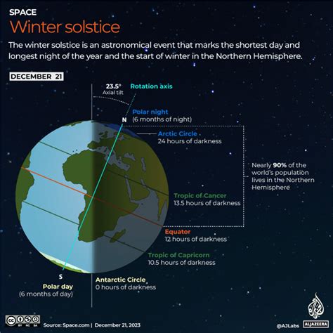 Winter solstice 2023: When is the shortest day of the year? | Weather News | Al Jazeera