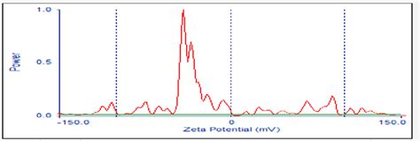 The zeta potential measurement of the gold nanoparticles. | Download Scientific Diagram