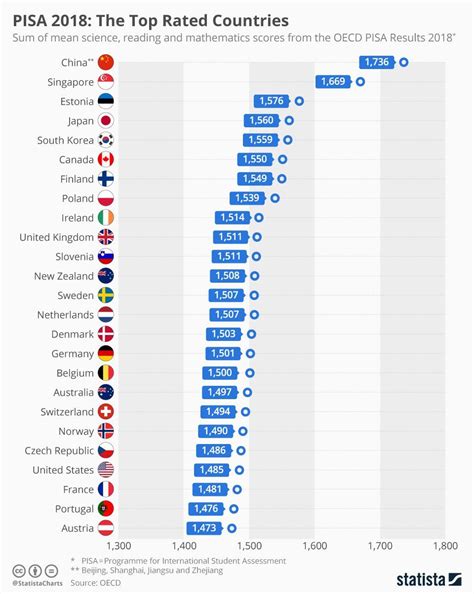 Famous Education System Global Ranking References - Educations and Learning