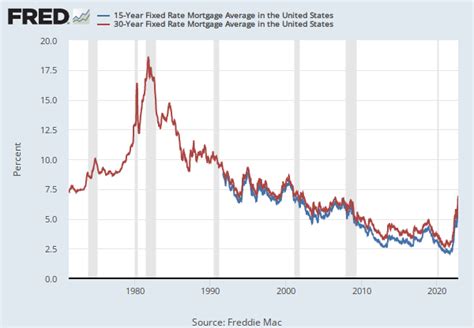 Highest interest rate ever recorded on 30yr mortgage - Blog