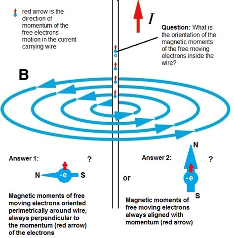 Fundamental - Magnetic fields generated by moving electrons