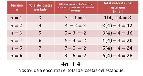 Equivalencia de expresiones algebraicas de una sucesión - Nueva Escuela Mexicana Digital