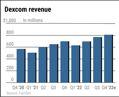 Dexcom Stock: How One New Devices In Diabetes Has Reinvigorated Shares ...