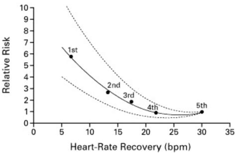 Heart rate recovery after exercise definition & as predictor of mortality