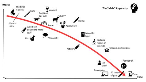 The “Meh” Singularity