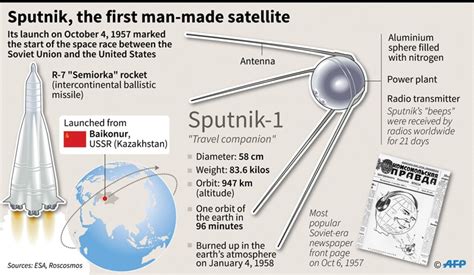 Sputnik — the tiny sphere that launched the space race - World - DAWN.COM