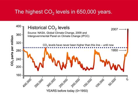 The highest CO2 levels in