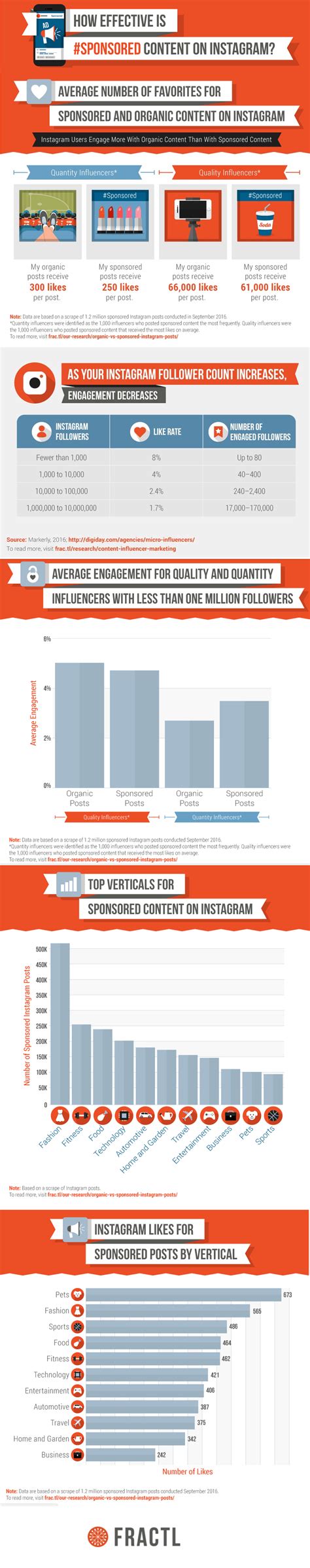 How Effective is Sponsored Content on Instagram? - #Infographic ...