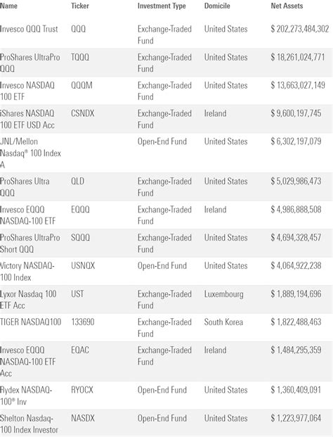 Nasdaq Changes: Tech's Magnificent Seven Force... | Morningstar