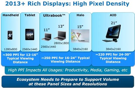 Intel Looking Toward Retina Display PCs by 2013 - MacRumors