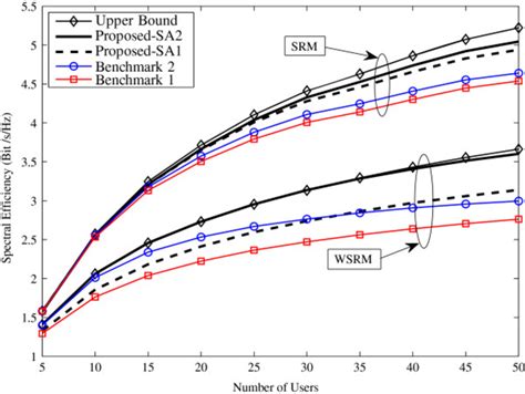 Spectral efficiency comparison of the proposed algorithm and the ...