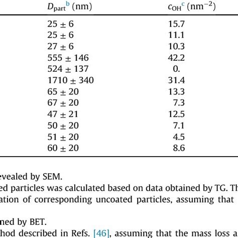 Characteristics of metal oxide nanoparticles. | Download Table