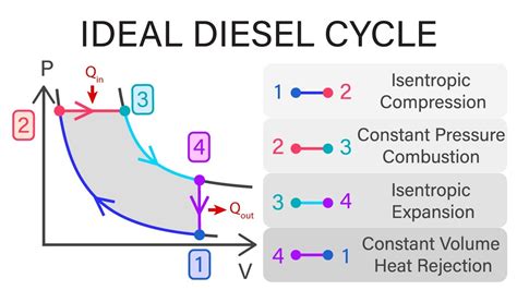 Pv Diagram For Diesel Cycle