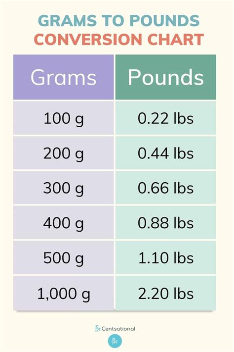 How Many Grams In A Pound? - BeCentsational