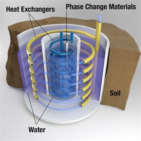 Thermal Energy Storage Research Group | ORNL