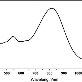 UV–Vis spectra of chromophore Z1 in acetone | Download Scientific Diagram