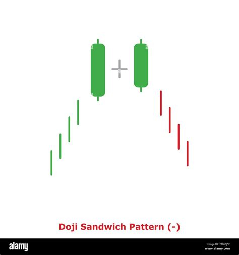 Doji Sandwich Pattern - Bearish - Green & Red - Round - Bearish ...