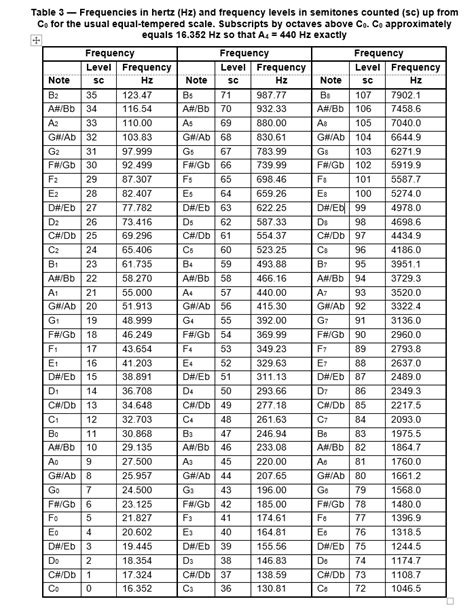 Table 3 - Frequencies in hertz (Hz) and frequency levels in semitones ...