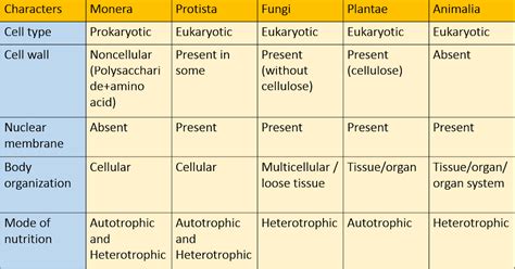 Biological Classification, Kingdom Monera