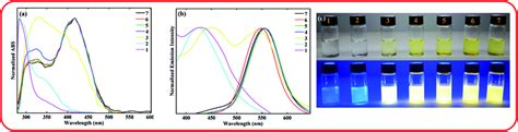 UV-vis spectra (a) and emission spectra (b) of the ASDSN chromophore in ...