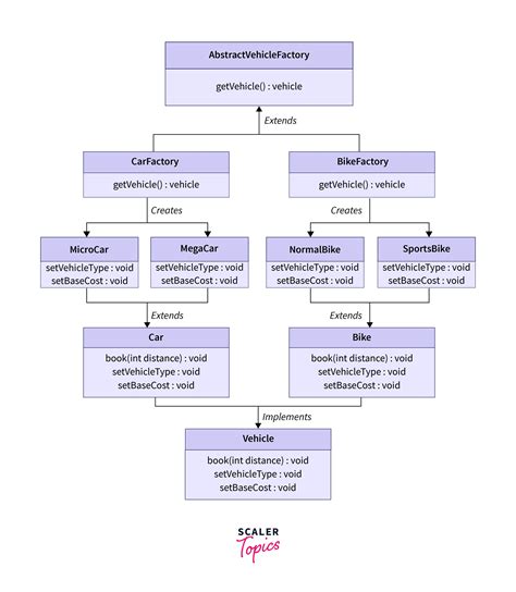 Abstract Factory Design Pattern - Scaler Topics