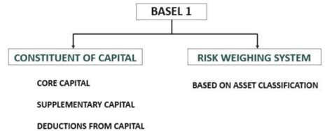 Basel Accords - Meaning, Explained, History, Types (I, II & III)