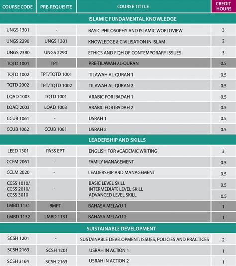 List of UniCORE Courses – IIUM UniCORE