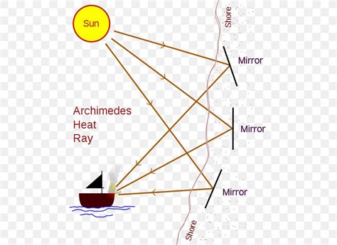 Claw Of Archimedes Death Ray Archimedes' Screw Archimedes' Principle ...