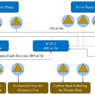 Diagram of water distribution system. | Download Scientific Diagram