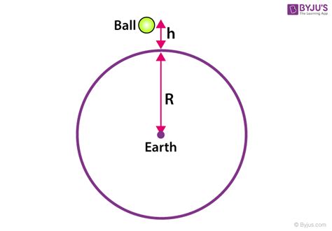 Free Fall Motion - Visualizing Motion During A Free Fall | BYJU'S