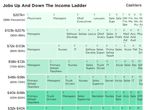 The Most Common Jobs For The Rich, Middle Class And Poor | NCPR News