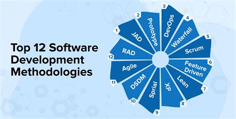 Top 12 Software Development Methodologies - TatvaSoft Blog