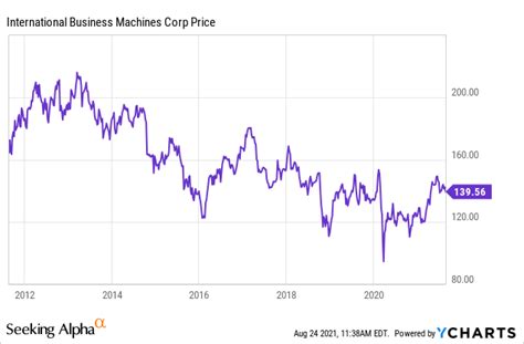 Where Will IBM Stock Be In 5 Years? The Sum Vs. The Parts (NYSE:IBM) | Seeking Alpha