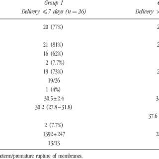 Peripartum management and delivery characteristics | Download Table