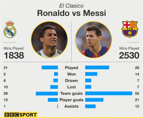 Messi vs Ronaldo in El Clasico - Messi vs Ronaldo