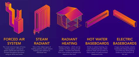 Different Types of Heating Systems — Rite Guys Heating and Cooling