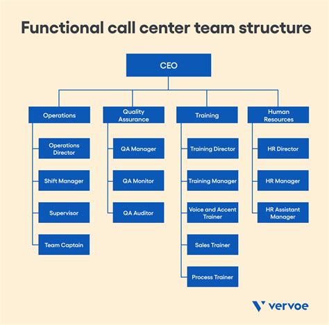 Cel mai bun dureros Atticus call center organizational chart - obliqueducators.org