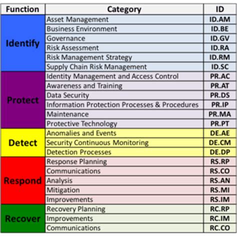 Quickstart Guide: NIST Cybersecurity Framework