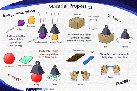 Properties of Materials