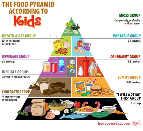 The Food Groups According to Kids