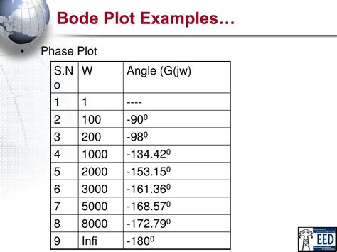 PPT - Bode Plot PowerPoint Presentation, free download - ID:5109735