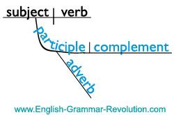 Diagramming Phrases Made Easy